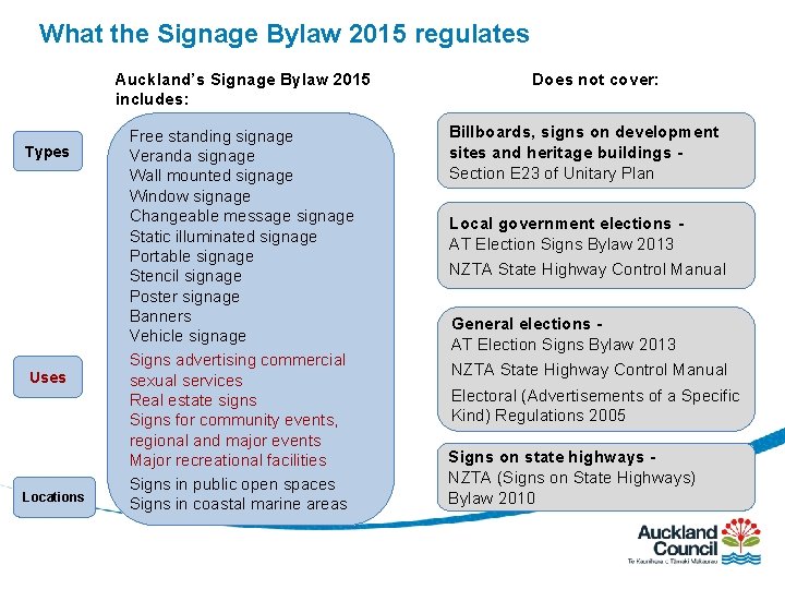 What the Signage Bylaw 2015 regulates Auckland’s Signage Bylaw 2015 includes: Types Uses Locations