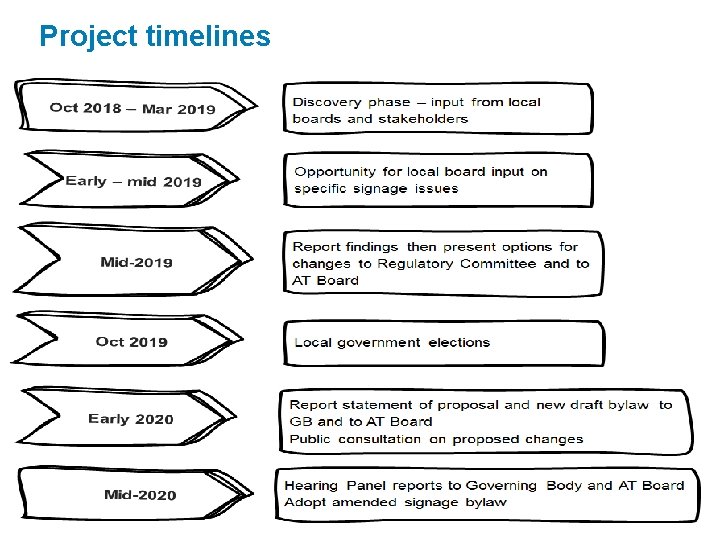 Project timelines 