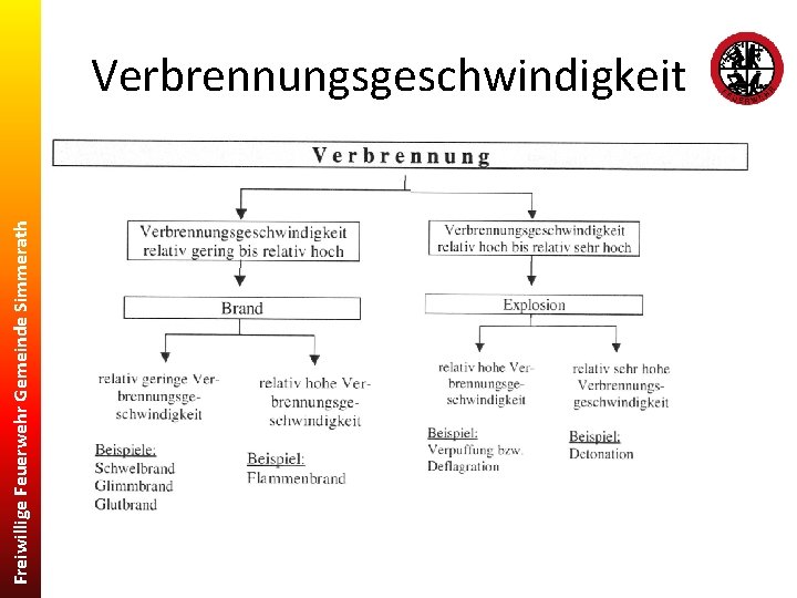 Freiwillige Feuerwehr Gemeinde Simmerath Verbrennungsgeschwindigkeit 