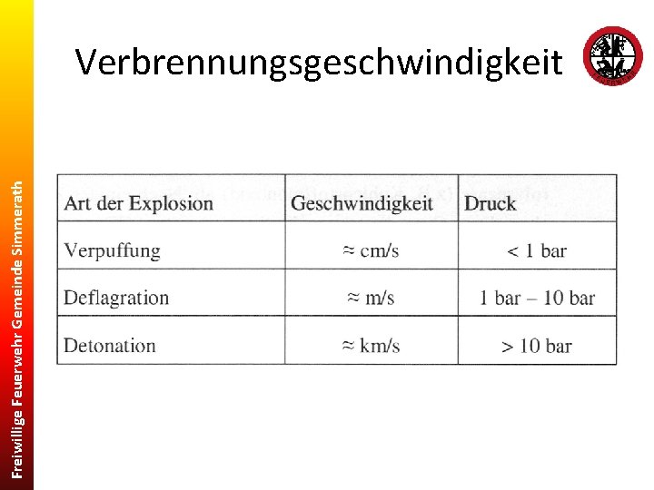 Freiwillige Feuerwehr Gemeinde Simmerath Verbrennungsgeschwindigkeit 