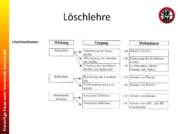 Freiwillige Feuerwehr Gemeinde Simmerath Löschlehre 