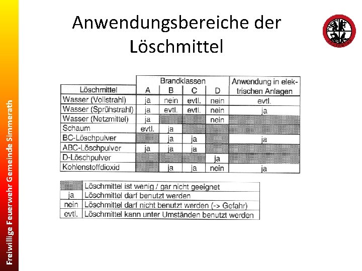 Freiwillige Feuerwehr Gemeinde Simmerath Anwendungsbereiche der Löschmittel 