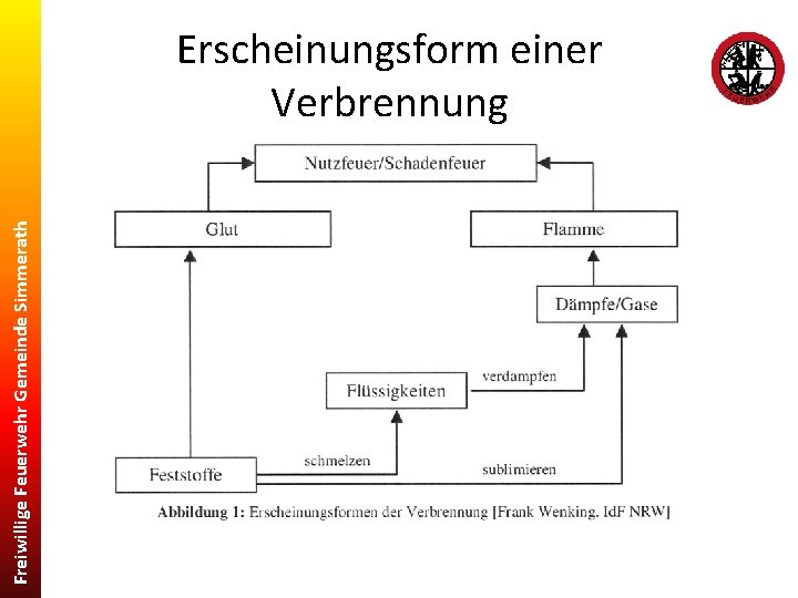 Freiwillige Feuerwehr Gemeinde Simmerath Erscheinungsform einer Verbrennung 