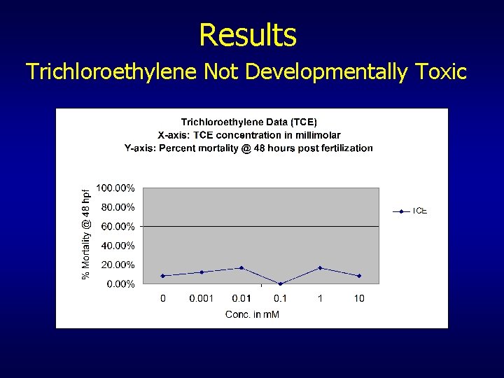 Results Trichloroethylene Not Developmentally Toxic 