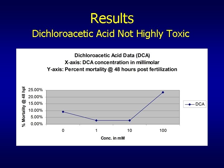 Results Dichloroacetic Acid Not Highly Toxic 