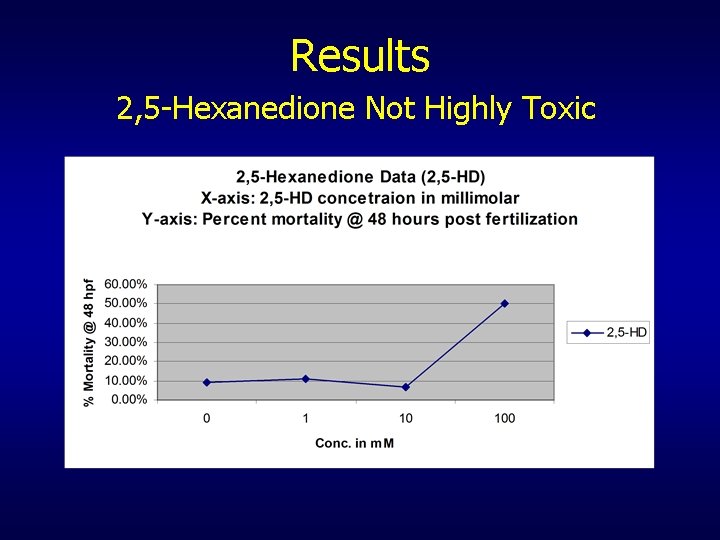 Results 2, 5 -Hexanedione Not Highly Toxic 