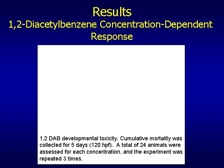 Results 1, 2 -Diacetylbenzene Concentration-Dependent Response 1, 2 DAB developmental toxicity. Cumulative mortality was