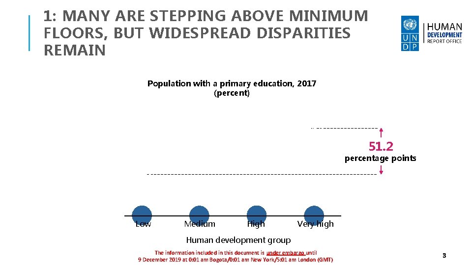 1: MANY ARE STEPPING ABOVE MINIMUM FLOORS, BUT WIDESPREAD DISPARITIES REMAIN Population with a