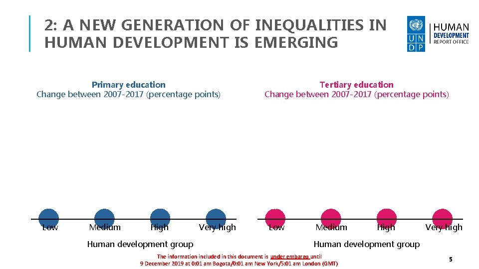 2: A NEW GENERATION OF INEQUALITIES IN HUMAN DEVELOPMENT IS EMERGING Primary education Change