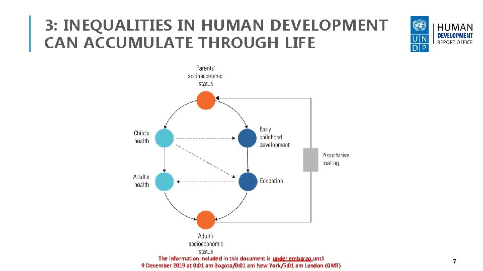 3: INEQUALITIES IN HUMAN DEVELOPMENT CAN ACCUMULATE THROUGH LIFE The information included in this