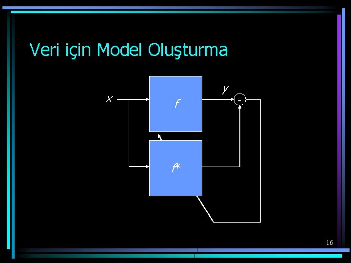 Veri için Model Oluşturma x y f - f* 16 