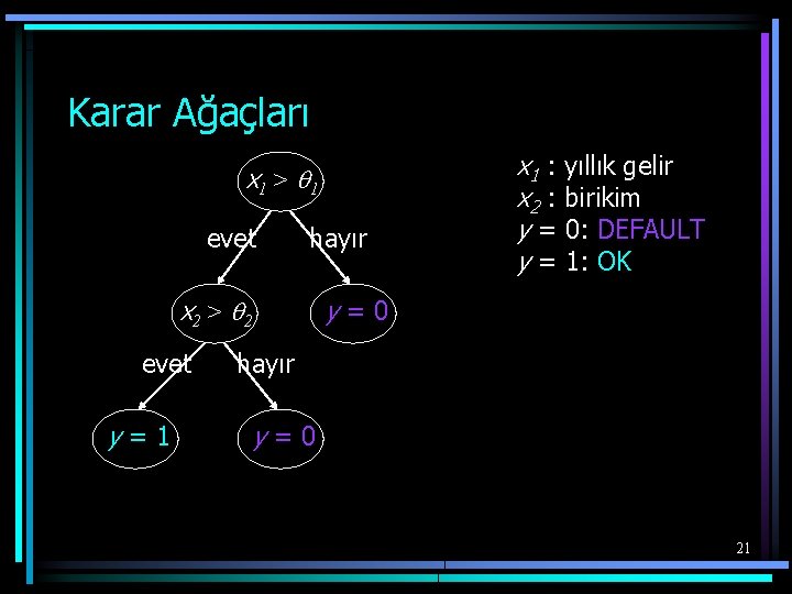 Karar Ağaçları x 1 > q 1 evet hayır x 2 > q 2