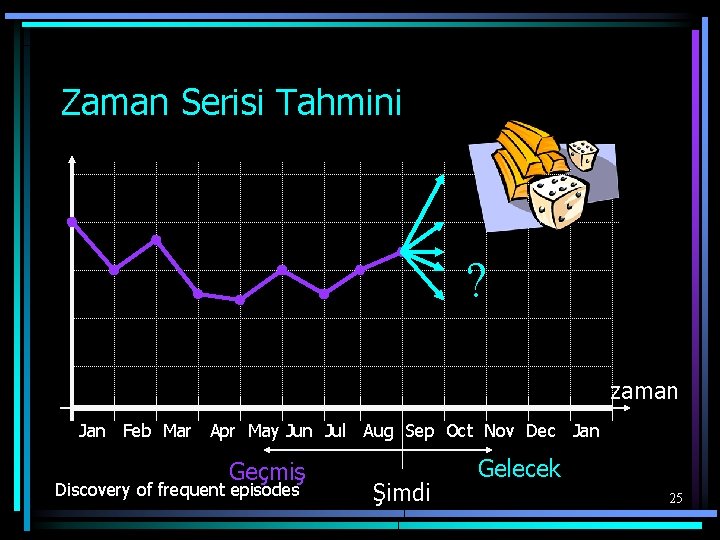 Zaman Serisi Tahmini ? zaman Jan Feb Mar Apr May Jun Jul Aug Sep