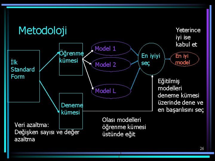 Metodoloji İlk Standard Form Öğrenme kümesi Model 1 Model 2 Yeterince iyi ise kabul