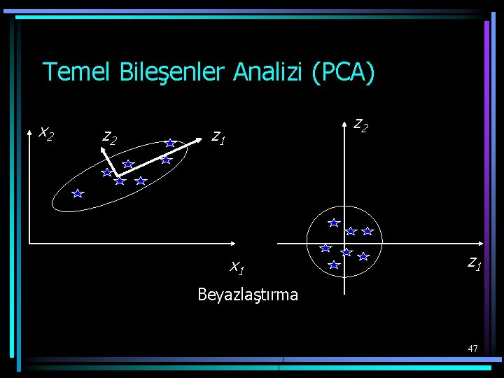 Temel Bileşenler Analizi (PCA) x 2 z 2 z 1 x 1 z 1