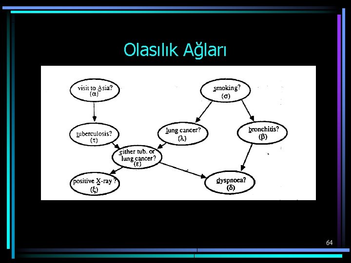 Olasılık Ağları 64 