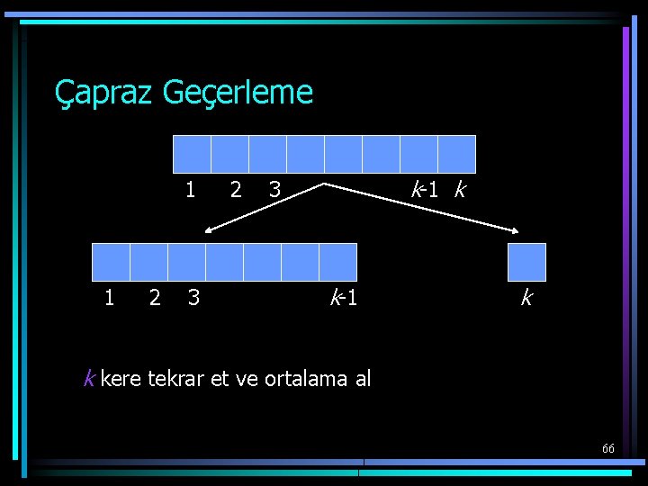 Çapraz Geçerleme 1 2 3 k-1 k k kere tekrar et ve ortalama al