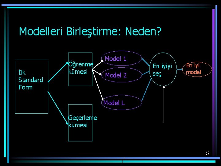 Modelleri Birleştirme: Neden? İlk Standard Form Öğrenme kümesi Model 1 Model 2 En iyiyi