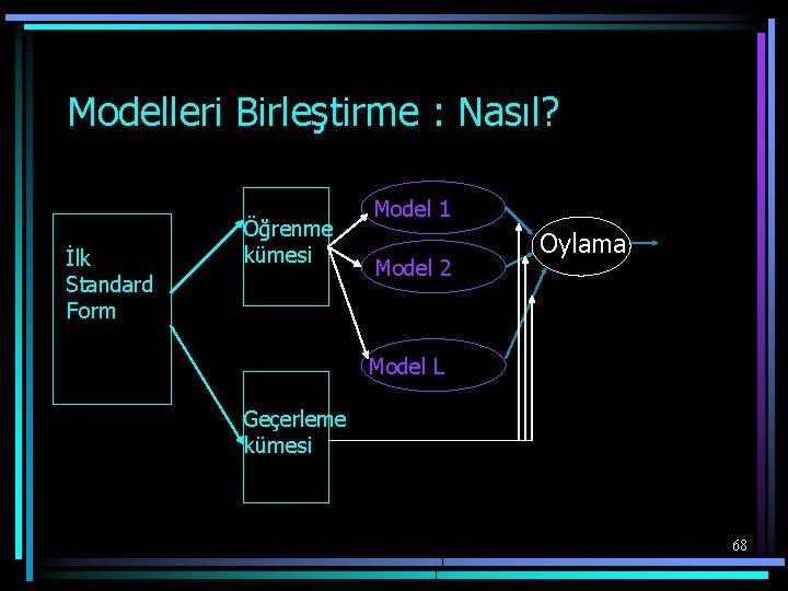 Modelleri Birleştirme : Nasıl? İlk Standard Form Öğrenme kümesi Model 1 Model 2 Oylama