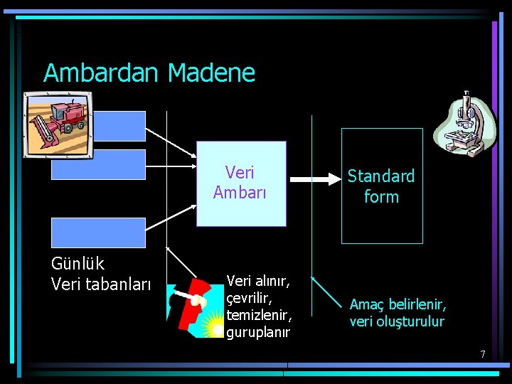 Ambardan Madene Veri Ambarı Günlük Veri tabanları Veri alınır, çevrilir, temizlenir, guruplanır Standard form