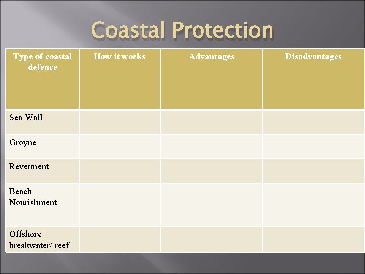 Coastal Protection Type of coastal defence Sea Wall Groyne Revetment Beach Nourishment Offshore breakwater/