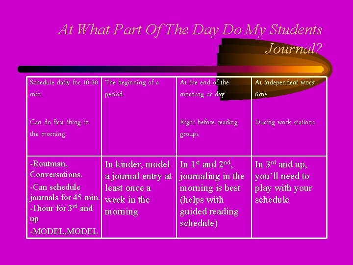 At What Part Of The Day Do My Students Journal? Schedule daily for 10