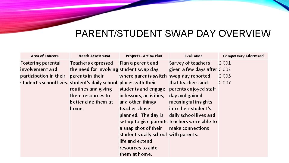 PARENT/STUDENT SWAP DAY OVERVIEW Area of Concern Needs Assessment Projects - Action Plan Evaluation