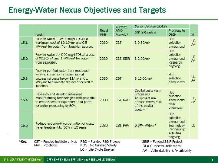 Energy-Water Nexus Objectives and Targets . LC = Life Cycle Energy U. S. DEPARTMENT