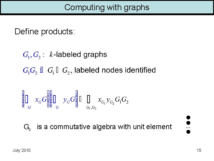 Computing with graphs Define products: is a commutative algebra with unit element July 2010