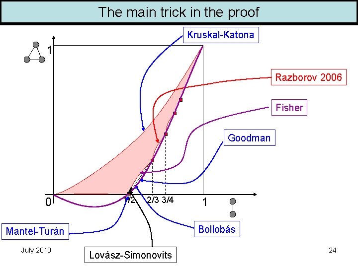 The main trick in the proof Kruskal-Katona 1 Razborov 2006 Fisher Goodman 0 1/2
