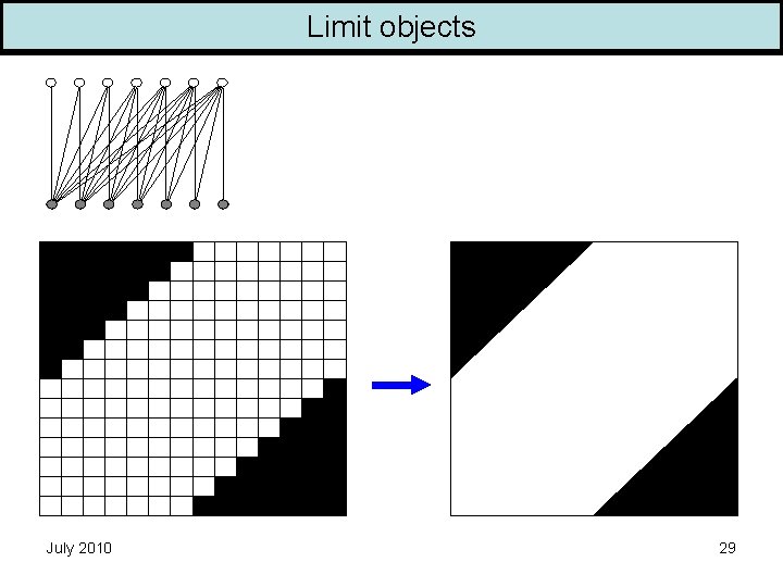 Limit objects July 2010 29 