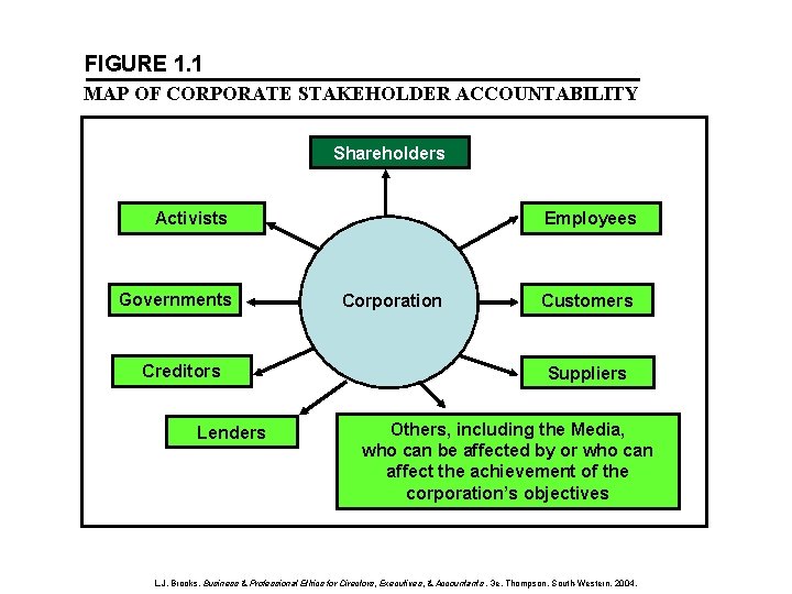 FIGURE 1. 1 MAP OF CORPORATE STAKEHOLDER ACCOUNTABILITY Shareholders Activists Governments Creditors Lenders Employees