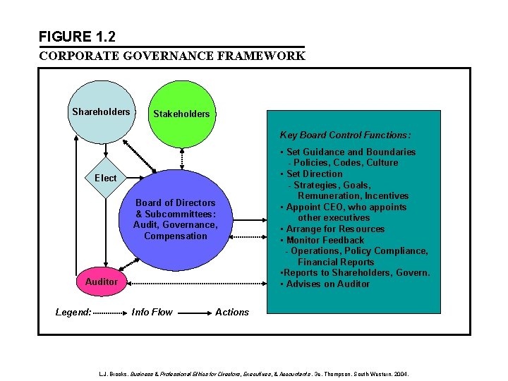 FIGURE 1. 2 CORPORATE GOVERNANCE FRAMEWORK Shareholders Stakeholders Key Board Control Functions: Elect Board