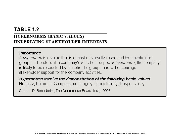 TABLE 1. 2 HYPERNORMS (BASIC VALUES) UNDERLYING STAKEHOLDER INTERESTS Importance A hypernorm is a