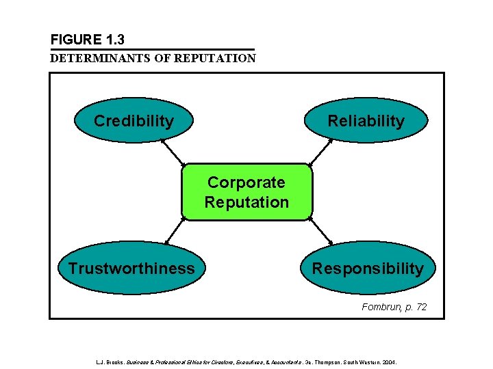 FIGURE 1. 3 DETERMINANTS OF REPUTATION Credibility Reliability Corporate Reputation Trustworthiness Responsibility Fombrun, p.