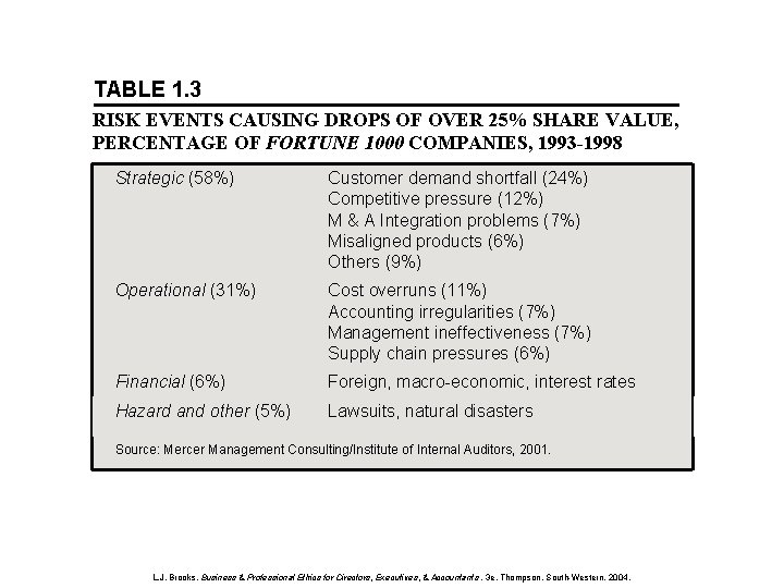 TABLE 1. 3 RISK EVENTS CAUSING DROPS OF OVER 25% SHARE VALUE, PERCENTAGE OF