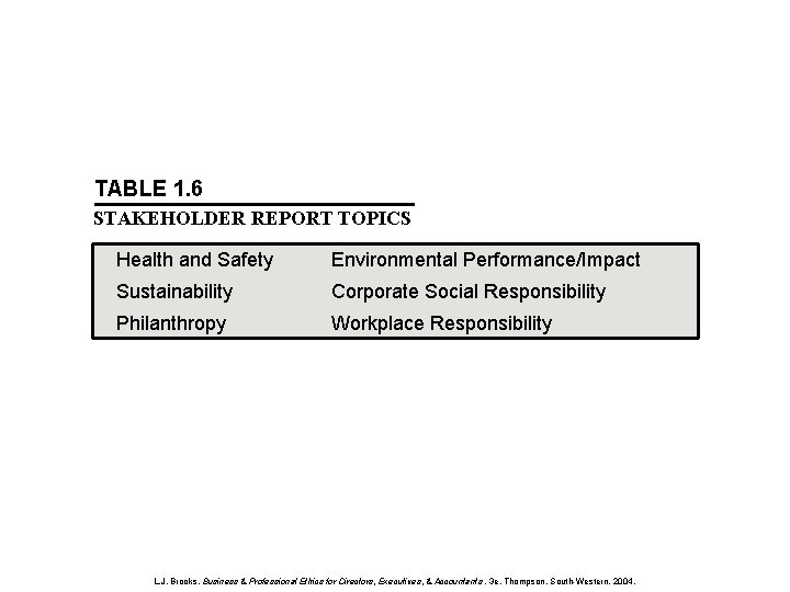 TABLE 1. 6 STAKEHOLDER REPORT TOPICS Health and Safety Environmental Performance/Impact Sustainability Corporate Social