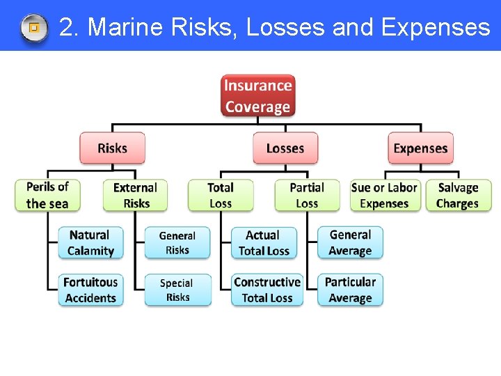 2. Marine Risks, Losses and Expenses 