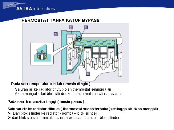 THERMOSTAT TANPA KATUP BYPASS Pada saat temperatur rendah ( mesin dingin ) Saluran air