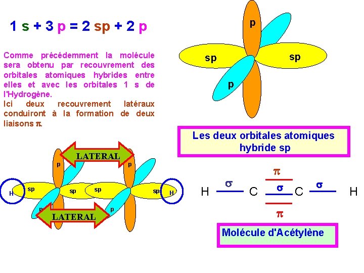 p 1 s + 3 p = 2 sp + 2 p Comme précédemment