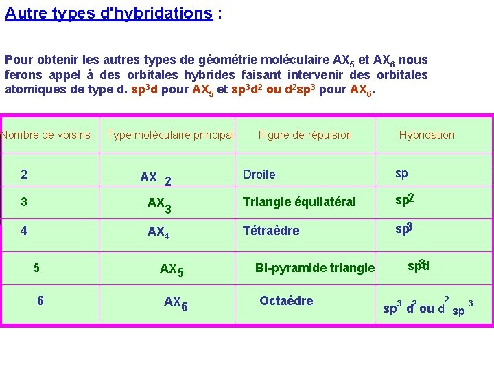 Autre types d'hybridations : Pour obtenir les autres types de géométrie moléculaire AX 5