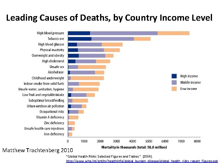 Leading Causes of Deaths, by Country Income Level Matthew Trachtenberg 2010 "Global Health Risks: