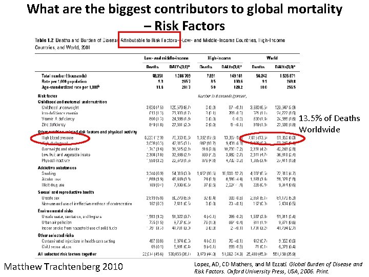 What are the biggest contributors to global mortality – Risk Factors 13. 5% of