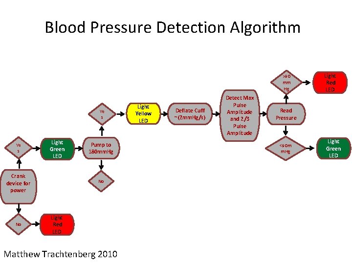 Blood Pressure Detection Algorithm >90 mm Hg Ye s Light Green LED Crank device