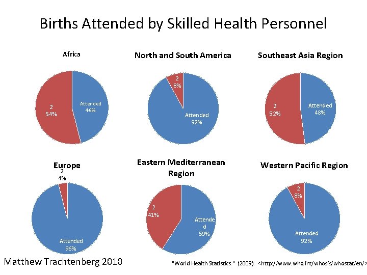 Births Attended by Skilled Health Personnel Africa North and South America Southeast Asia Region