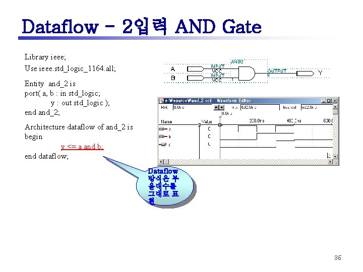 Dataflow - 2입력 AND Gate Library ieee; Use ieee. std_logic_1164. all; Entity and_2 is
