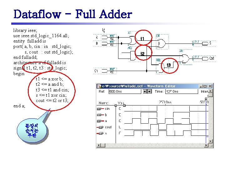 Dataflow - Full Adder library ieee; use ieee. std_logic_1164. all; entity fulladd is port(