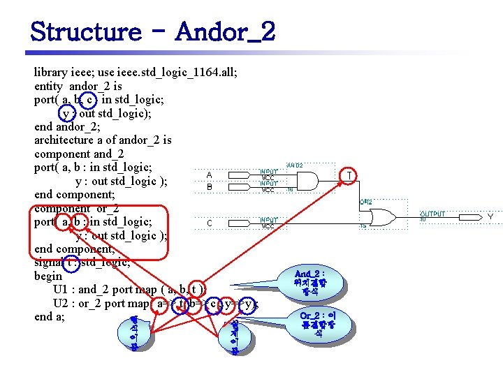 Structure - Andor_2 library ieee; use ieee. std_logic_1164. all; entity andor_2 is port( a,