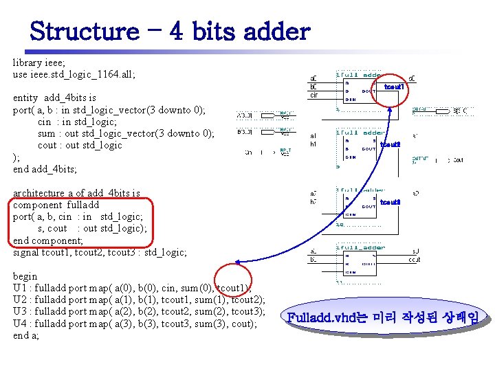 Structure – 4 bits adder library ieee; use ieee. std_logic_1164. all; tcout 1 entity