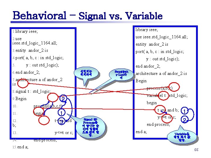 Behavioral – Signal vs. Variable 1. library ieee; use ieee. std_logic_1164. all; 2. use